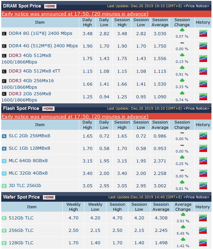 DRAMeXchange Spot Price 2019-12-26.PNG