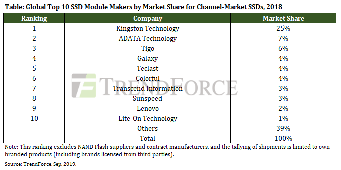 TrendForce-2018-Ranking-of-Branded-SSD-Module-Makers.png TrendForce-2018-Ranking-of-Branded-SSD-Module-Makers.png