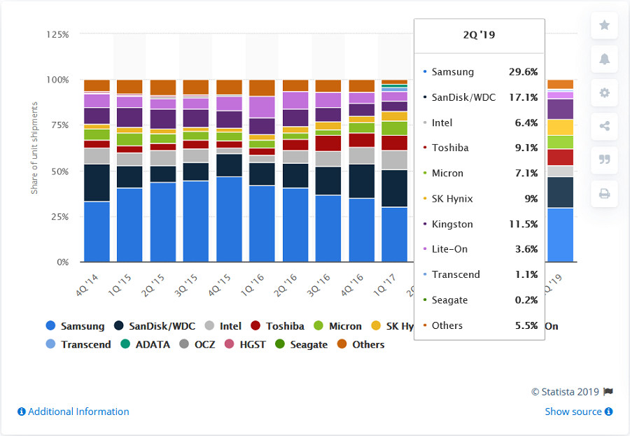 Statistic SSD market share 2014-2019 2.jpg Statistic SSD market share 2014-2019 2.jpg