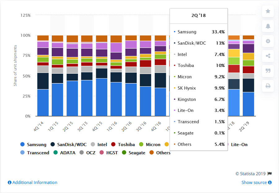Statistic SSD market share 2014-2019 1.jpg
