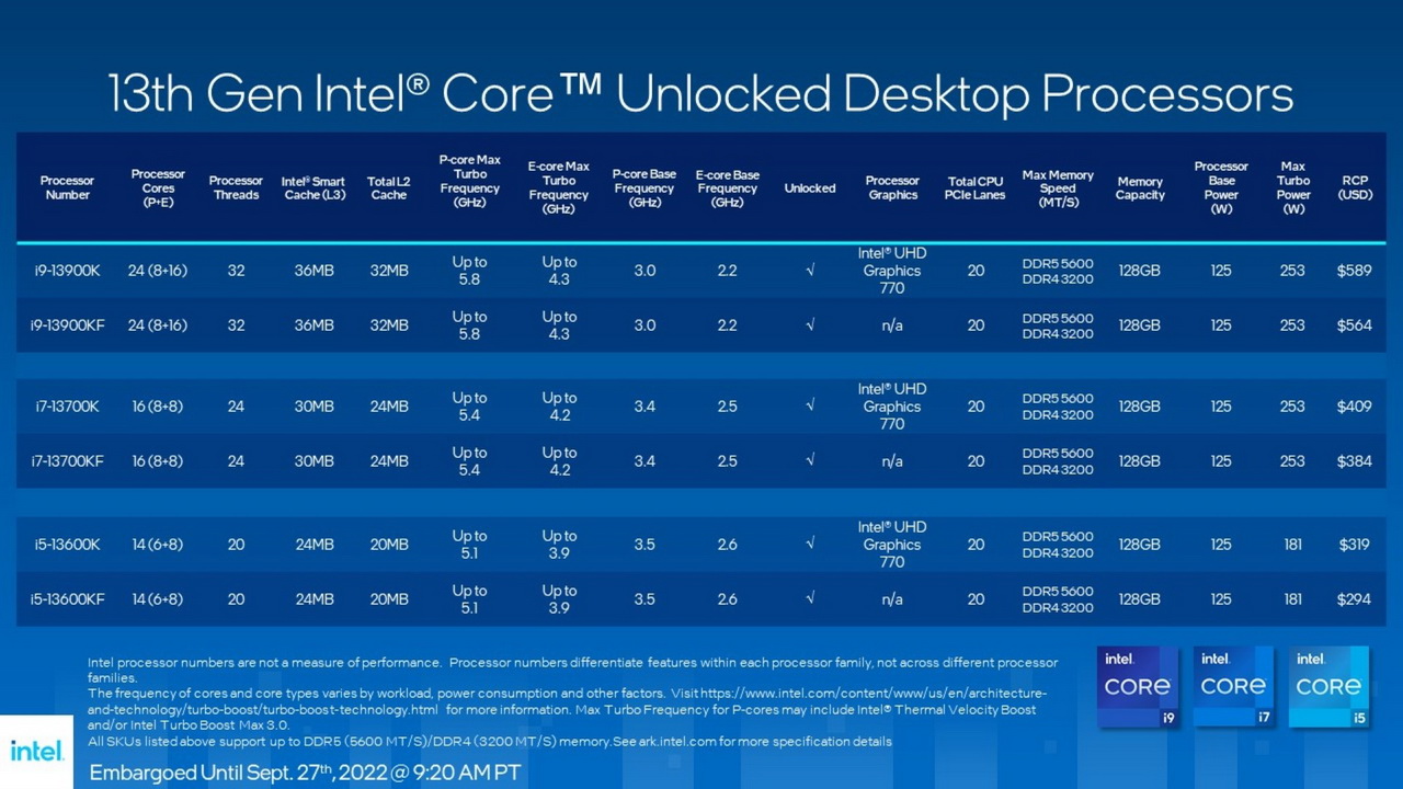 新聞照片1_英特爾第13代Intel Core桌上型處理器首發六款不鎖頻版本，均具備混合架構，最高達8個效能核心和16個效率核心。.jpg