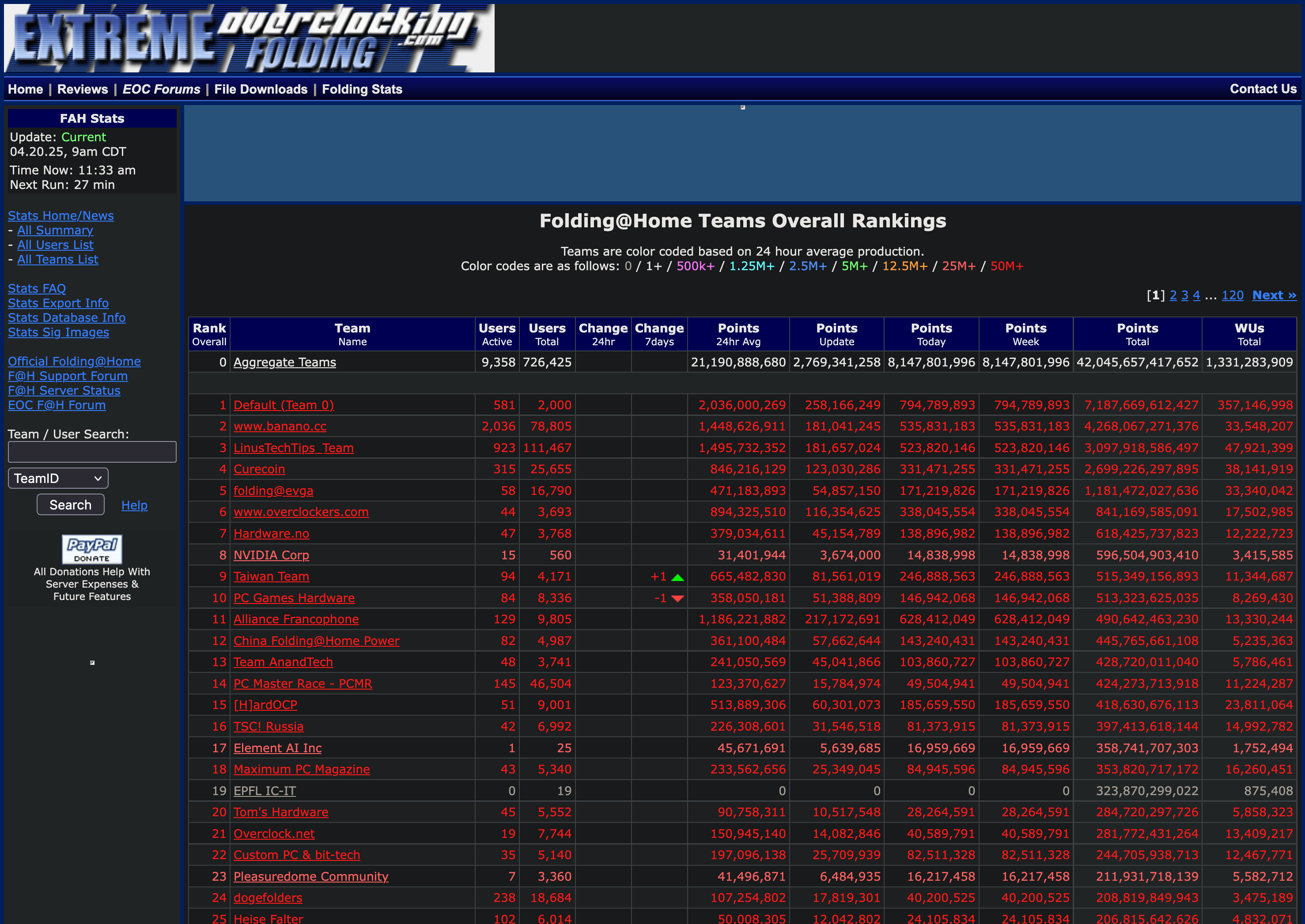 Screenshot 2025-04-21 at 00-36-56 Folding Teams Overall Rankings - Folding@Home Stats - EXTREM...png
